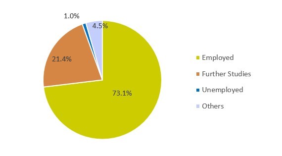 Employment Situation